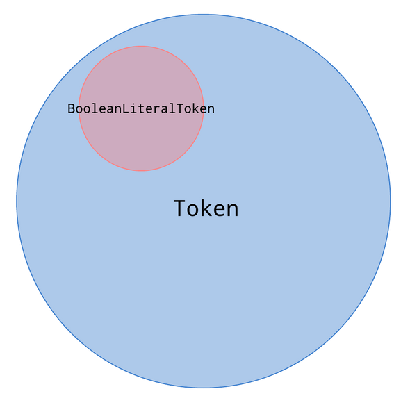 The set of Tokens includes 27 tokens, but there are only 2 types of BooleanLiteral tokens